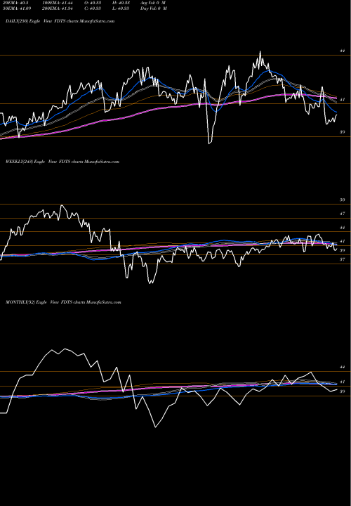 Trend of First Trust FDTS TrendLines First Trust Developed Markets Ex-US Small Cap AlphaDEX Fund FDTS share USA Stock Exchange 