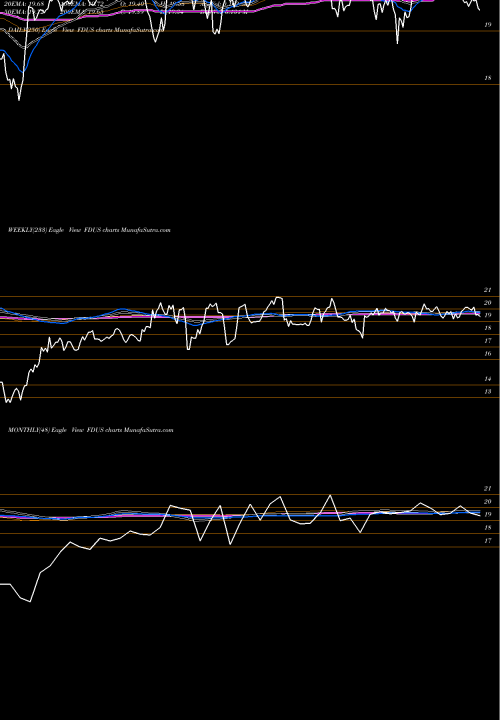 Trend of Fidus Investment FDUS TrendLines Fidus Investment Corporation FDUS share USA Stock Exchange 