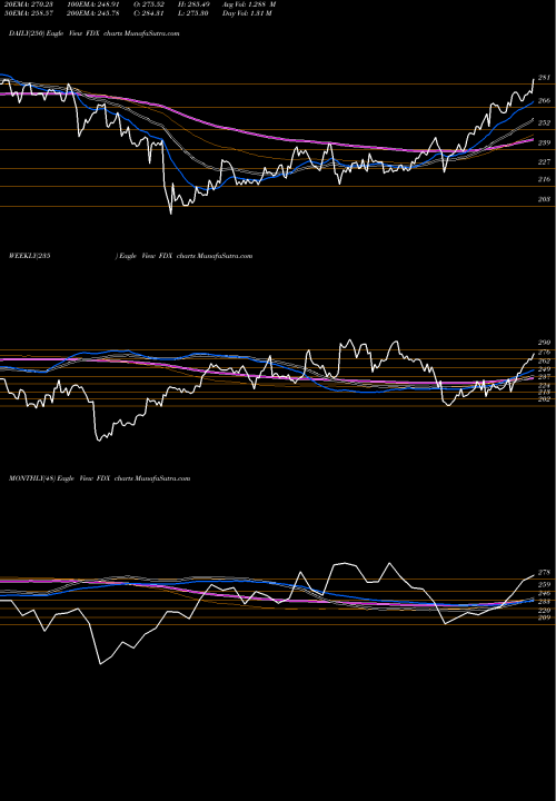 Trend of Fedex Corporation FDX TrendLines FedEx Corporation FDX share USA Stock Exchange 