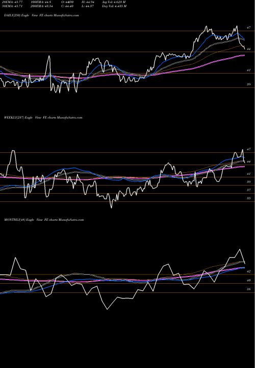 Trend of Firstenergy Corp FE TrendLines FirstEnergy Corp. FE share USA Stock Exchange 
