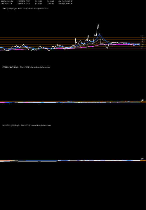 Trend of Four Seasons FEDU TrendLines Four Seasons Education (Cayman) Inc. FEDU share USA Stock Exchange 