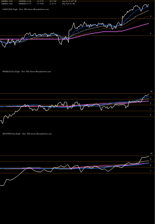 Trend of First Trust FEI TrendLines First Trust MLP And Energy Income Fund FEI share USA Stock Exchange 