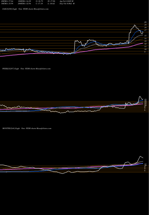 Trend of Frequency Electronics FEIM TrendLines Frequency Electronics, Inc. FEIM share USA Stock Exchange 