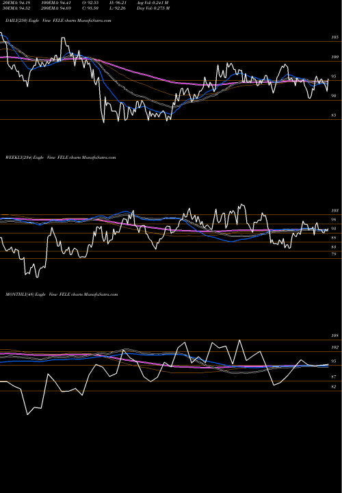 Trend of Franklin Electric FELE TrendLines Franklin Electric Co., Inc. FELE share USA Stock Exchange 