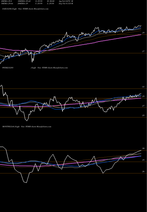 Trend of First Trust FEMB TrendLines First Trust Emerging Markets Local Currency Bond ETF FEMB share USA Stock Exchange 