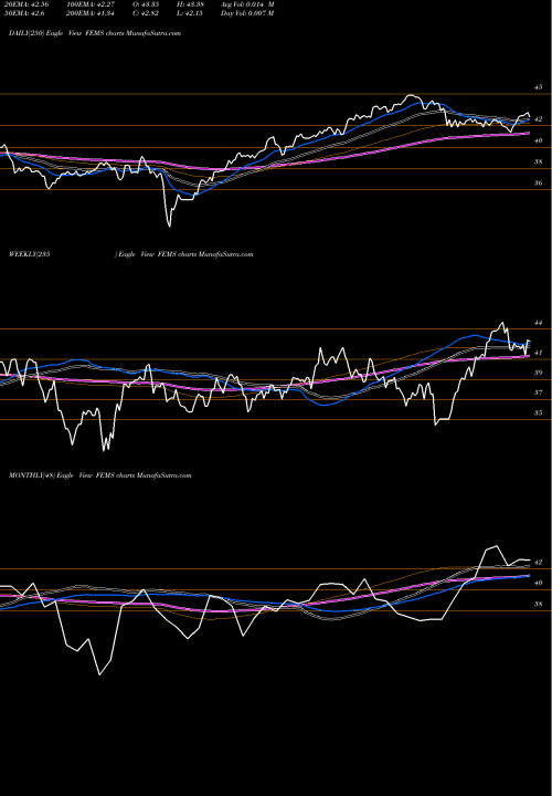 Trend of First Trust FEMS TrendLines First Trust Emerging Markets Small Cap AlphaDEX Fund FEMS share USA Stock Exchange 