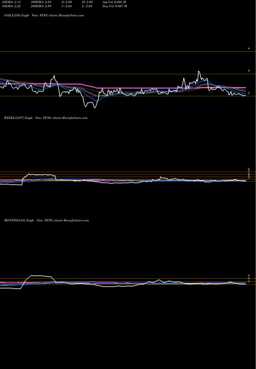 Trend of Phoenix New FENG TrendLines Phoenix New Media Limited FENG share USA Stock Exchange 