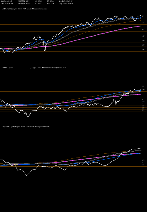Trend of First Trust FEP TrendLines First Trust Europe AlphaDEX Fund FEP share USA Stock Exchange 