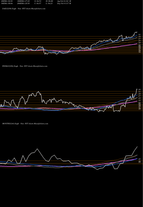 Trend of Forum Energy FET TrendLines Forum Energy Technologies, Inc. FET share USA Stock Exchange 