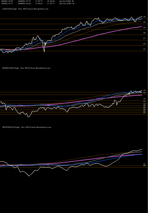 Trend of First Trust FEUZ TrendLines First Trust Eurozone AlphaDEX ETF FEUZ share USA Stock Exchange 