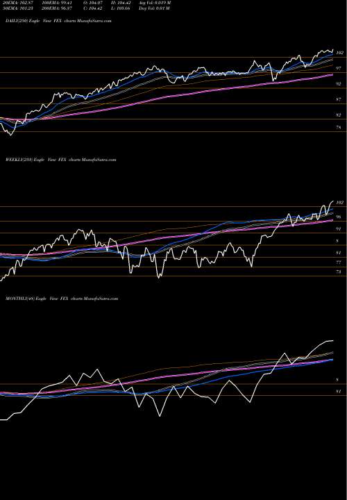 Trend of First Trust FEX TrendLines First Trust Large Cap Core AlphaDEX Fund FEX share USA Stock Exchange 