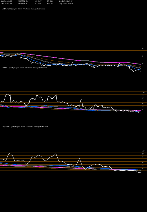 Trend of Futurefuel Corp FF TrendLines FutureFuel Corp. FF share USA Stock Exchange 