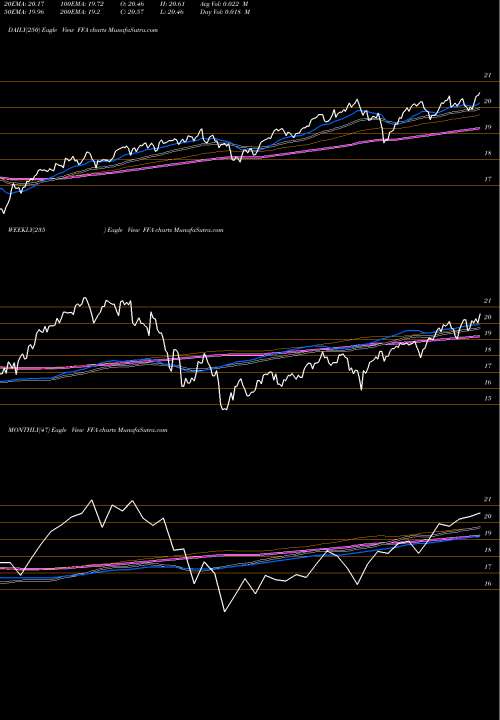 Trend of First Trust FFA TrendLines First Trust FFA share USA Stock Exchange 