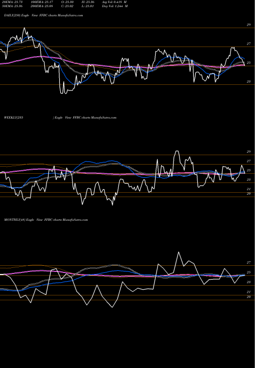 Trend of First Financial FFBC TrendLines First Financial Bancorp. FFBC share USA Stock Exchange 