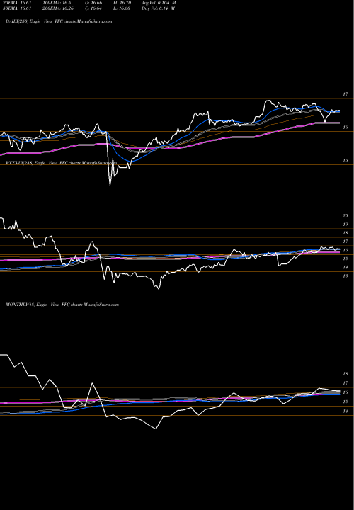 Trend of Flaherty Crumrine FFC TrendLines Flaherty & Crumrine Preferred Securities Income Fund Inc FFC share USA Stock Exchange 