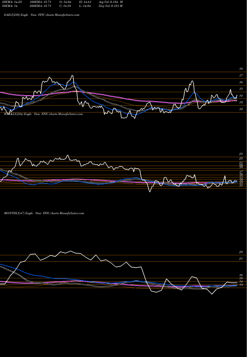 Trend of Flushing Financial FFIC TrendLines Flushing Financial Corporation FFIC share USA Stock Exchange 