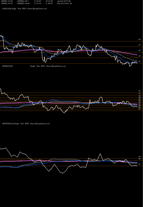 Trend of First Financial FFIN TrendLines First Financial Bankshares, Inc. FFIN share USA Stock Exchange 