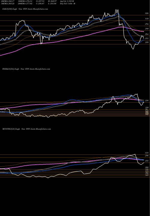 Trend of F5 Networks FFIV TrendLines F5 Networks, Inc. FFIV share USA Stock Exchange 