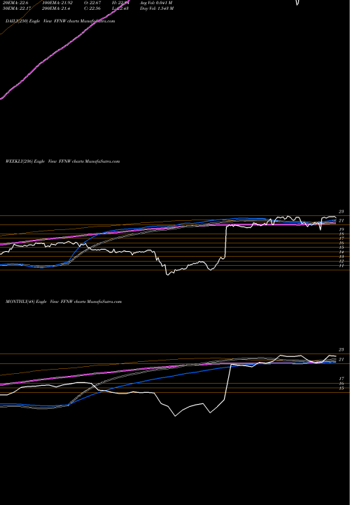Trend of First Financial FFNW TrendLines First Financial Northwest, Inc. FFNW share USA Stock Exchange 