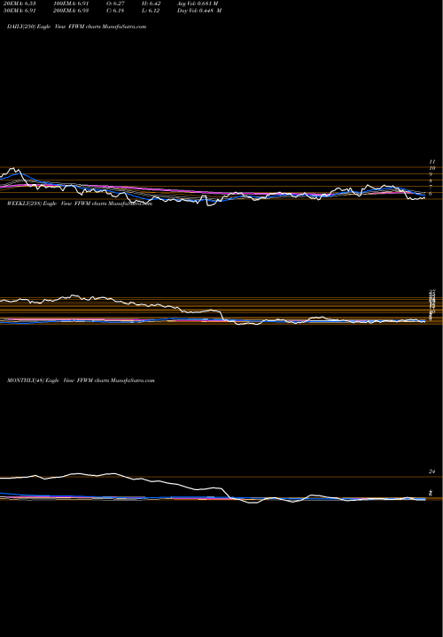 Trend of First Foundation FFWM TrendLines First Foundation Inc. FFWM share USA Stock Exchange 