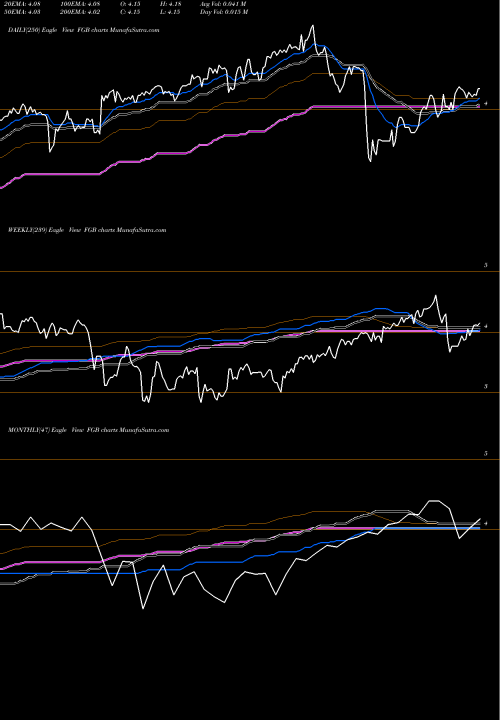 Trend of First Trust FGB TrendLines First Trust Specialty Finance And Financial Opportunities Fund FGB share USA Stock Exchange 