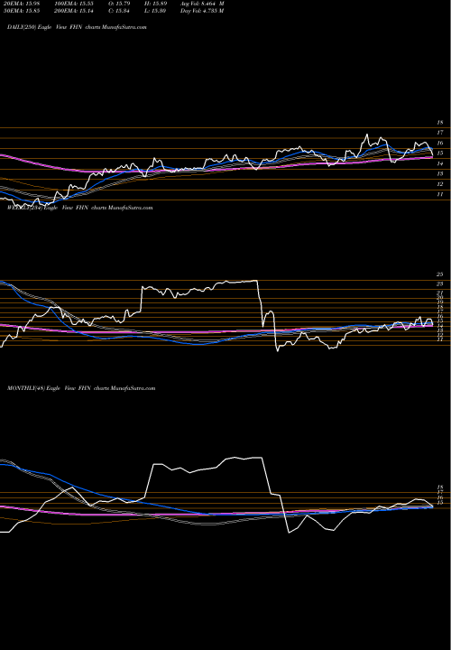 Trend of First Horizon FHN TrendLines First Horizon National Corporation FHN share USA Stock Exchange 