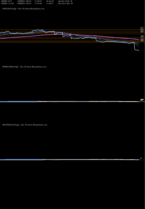 Trend of Frank S FI TrendLines Frank's International N.V. FI share USA Stock Exchange 
