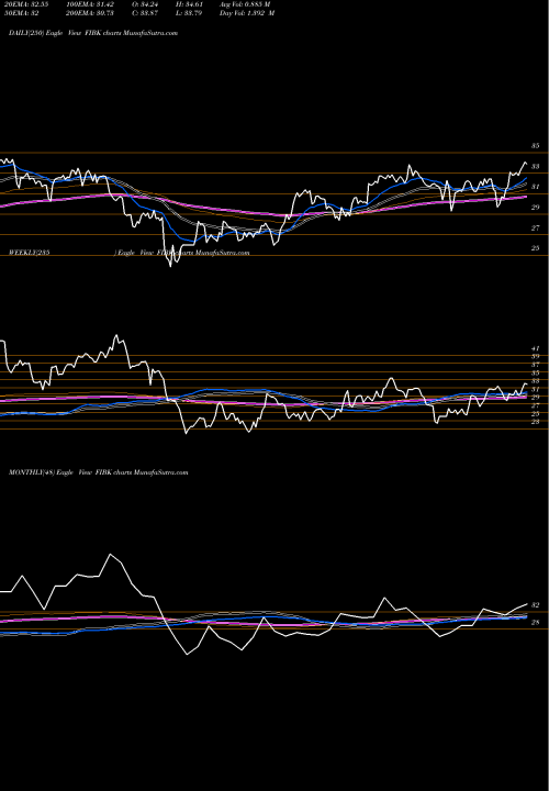 Trend of First Interstate FIBK TrendLines First Interstate BancSystem, Inc. FIBK share USA Stock Exchange 