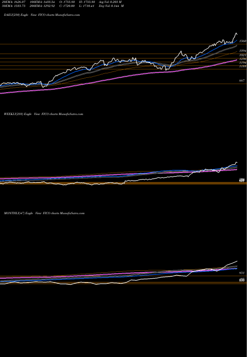 Trend of Fair Isaac FICO TrendLines Fair Isaac Corporation FICO share USA Stock Exchange 