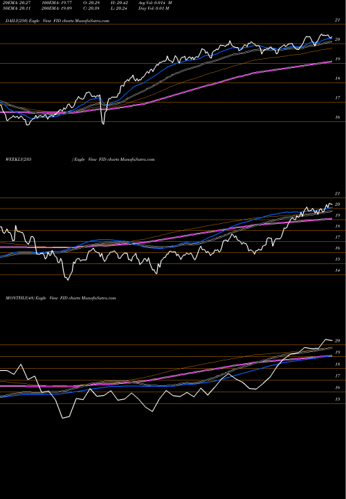 Trend of First Trust FID TrendLines First Trust S&P International Dividend Aristocrats ETF FID share USA Stock Exchange 