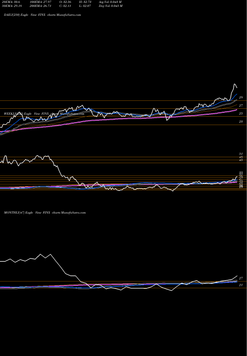 Trend of Global X FINX TrendLines Global X FinTech ETF FINX share USA Stock Exchange 