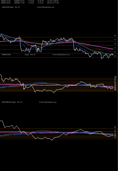 Trend of Fidelity National FIS TrendLines Fidelity National Information Services, Inc. FIS share USA Stock Exchange 