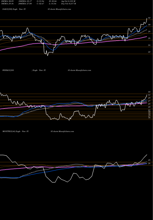 Trend of Financial Institutions FISI TrendLines Financial Institutions, Inc. FISI share USA Stock Exchange 