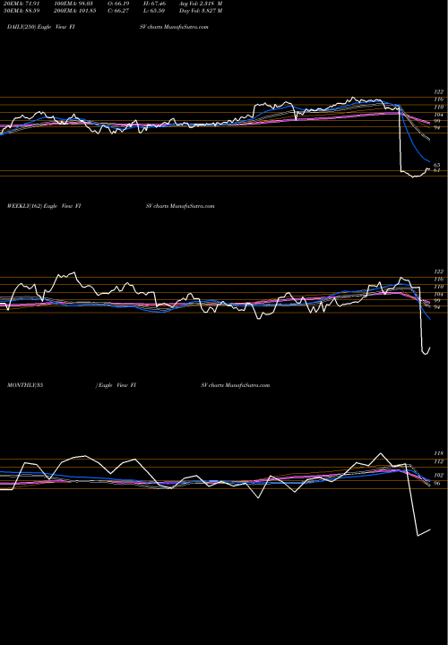 Trend of Fiserv Inc FISV TrendLines Fiserv, Inc. FISV share USA Stock Exchange 