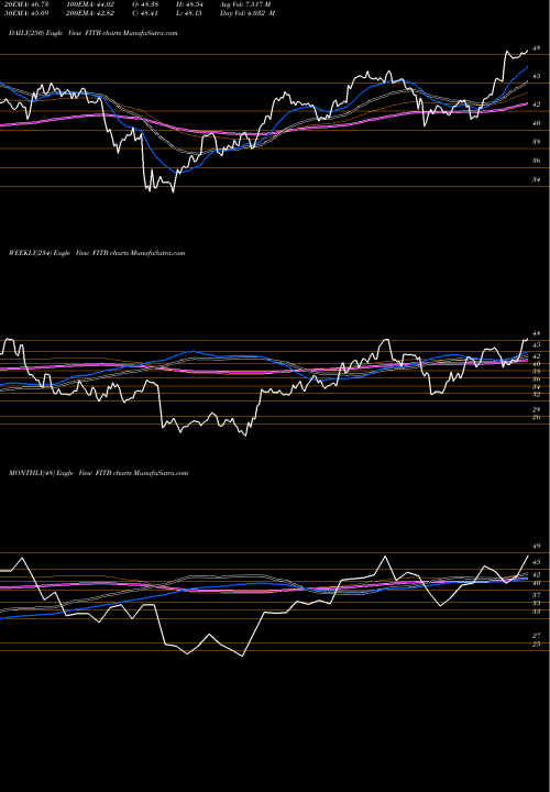 Trend of Fifth Third FITB TrendLines Fifth Third Bancorp FITB share USA Stock Exchange 