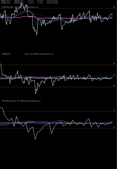 Trend of Fifth Third FITBI TrendLines Fifth Third Bancorp FITBI share USA Stock Exchange 