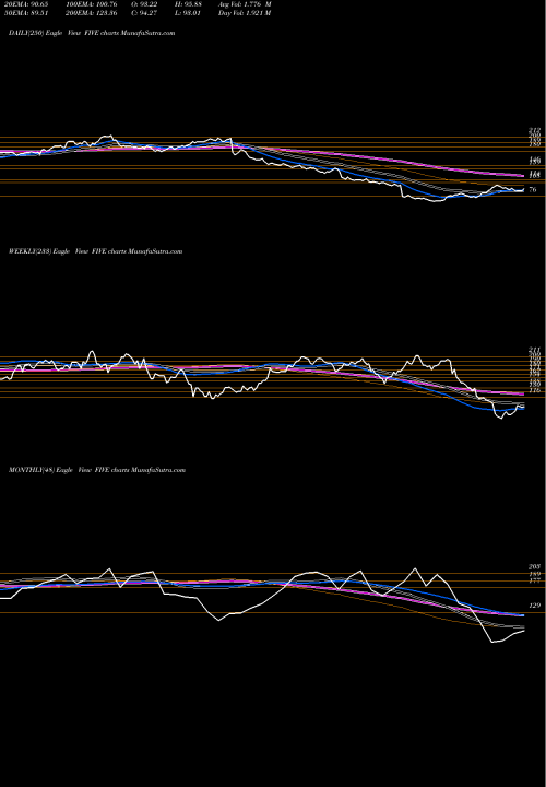 Trend of Five Below FIVE TrendLines Five Below, Inc. FIVE share USA Stock Exchange 