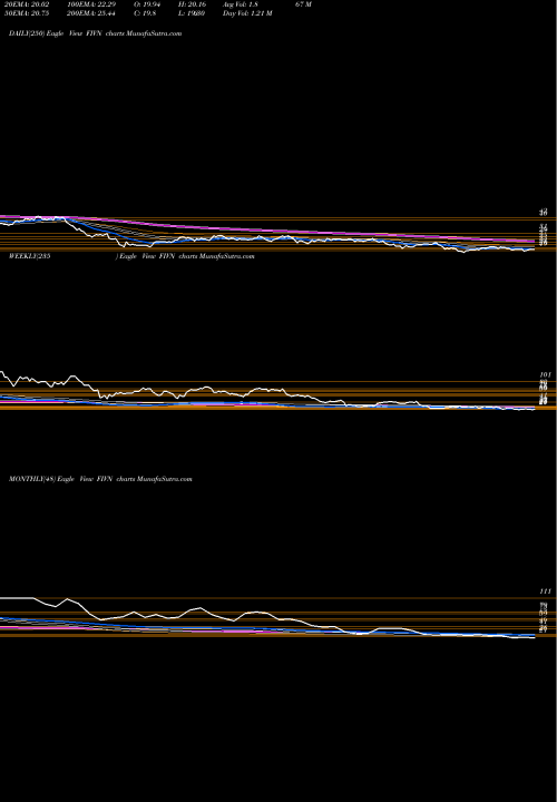 Trend of Five9 Inc FIVN TrendLines Five9, Inc. FIVN share USA Stock Exchange 
