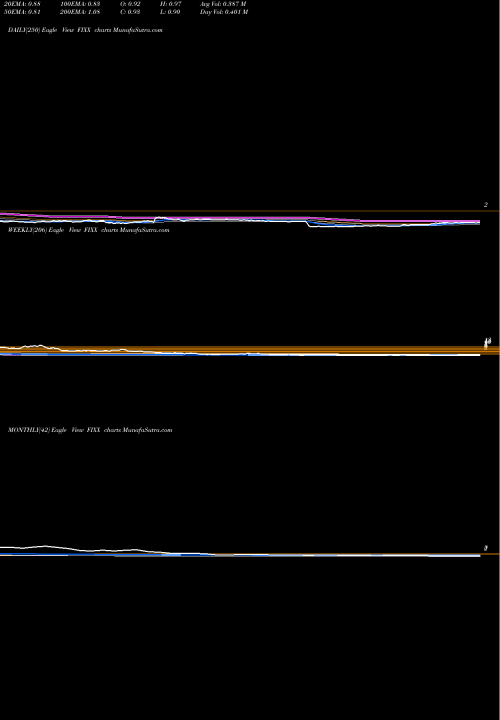 Trend of Homology Medicines FIXX TrendLines Homology Medicines, Inc. FIXX share USA Stock Exchange 