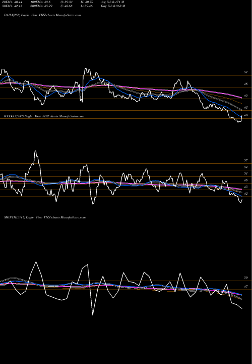 Trend of National Beverage FIZZ TrendLines National Beverage Corp. FIZZ share USA Stock Exchange 