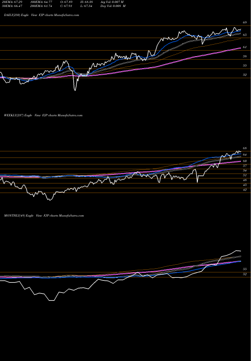 Trend of First Trust FJP TrendLines First Trust Japan AlphaDEX Fund FJP share USA Stock Exchange 