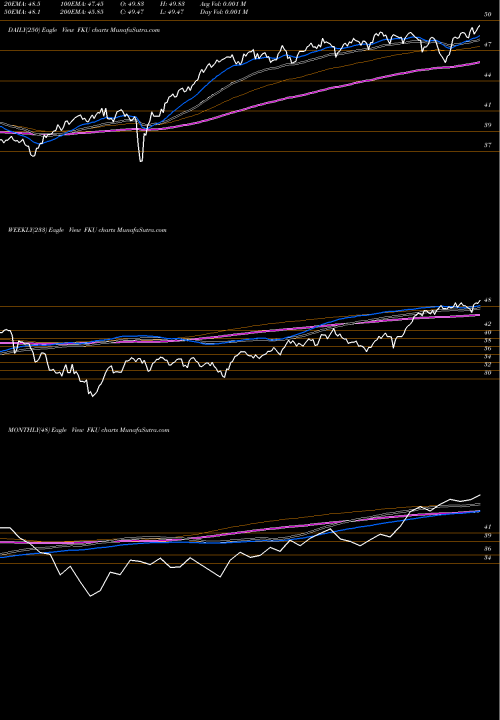 Trend of First Trust FKU TrendLines First Trust United Kingdom AlphaDEX Fund FKU share USA Stock Exchange 