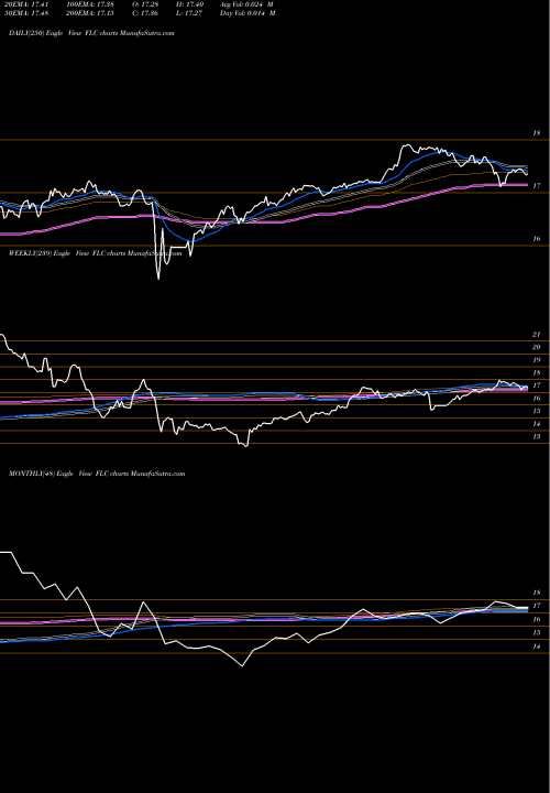 Trend of Flaherty Crumrine FLC TrendLines Flaherty & Crumrine Total Return Fund Inc FLC share USA Stock Exchange 