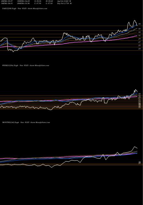 Trend of Flex FLEX TrendLines Flex Ltd. FLEX share USA Stock Exchange 