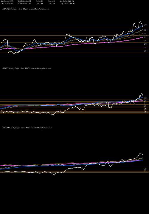 Trend of Flex FLEX TrendLines Flex Ltd. FLEX share USA Stock Exchange 