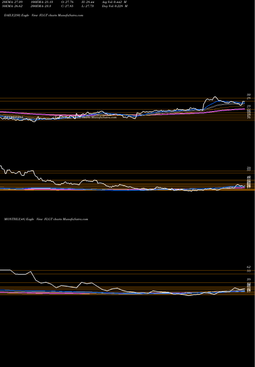 Trend of Fulgent Genetics FLGT TrendLines Fulgent Genetics, Inc. FLGT share USA Stock Exchange 
