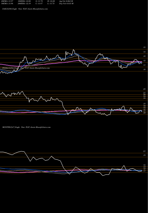 Trend of First Long FLIC TrendLines The First Of Long Island Corporation FLIC share USA Stock Exchange 