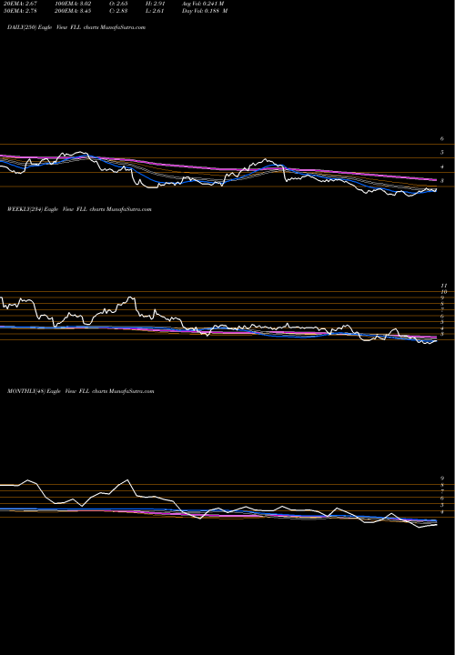 Trend of Full House FLL TrendLines Full House Resorts, Inc. FLL share USA Stock Exchange 