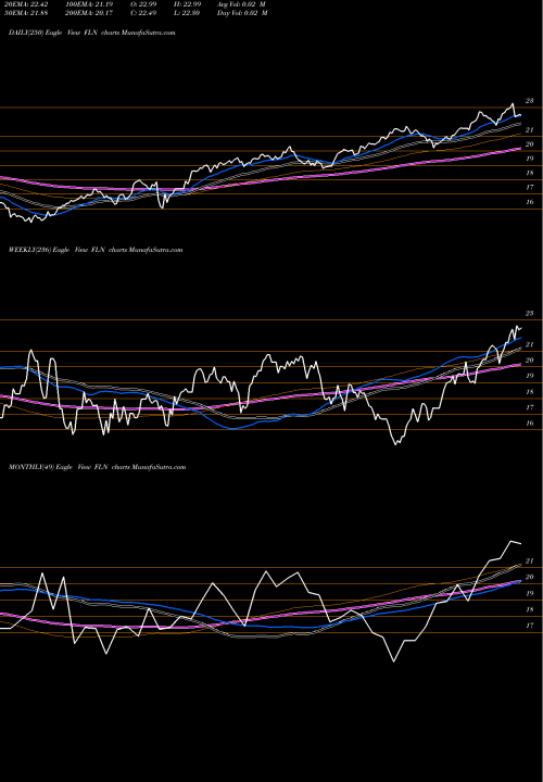 Trend of First Trust FLN TrendLines First Trust Latin America AlphaDEX Fund FLN share USA Stock Exchange 