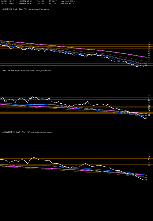 Trend of Flowers Foods FLO TrendLines Flowers Foods, Inc. FLO share USA Stock Exchange 
